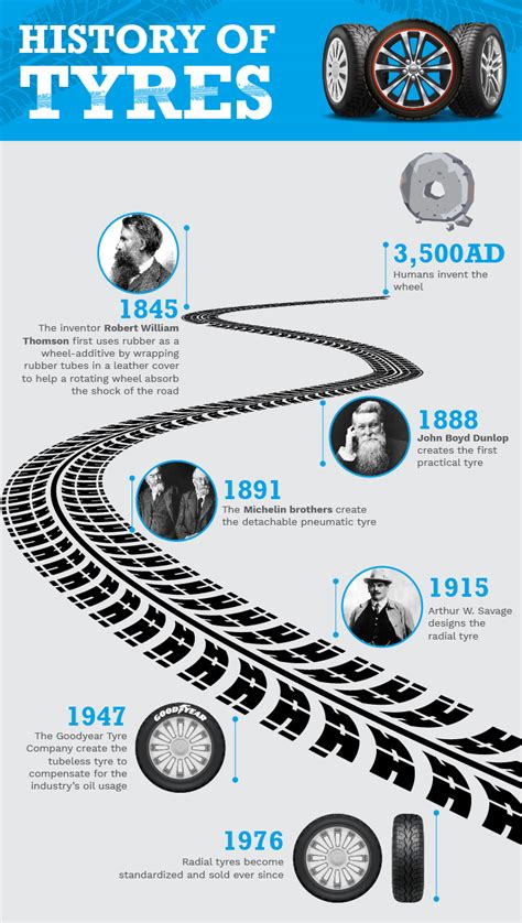 tyre history timeline.